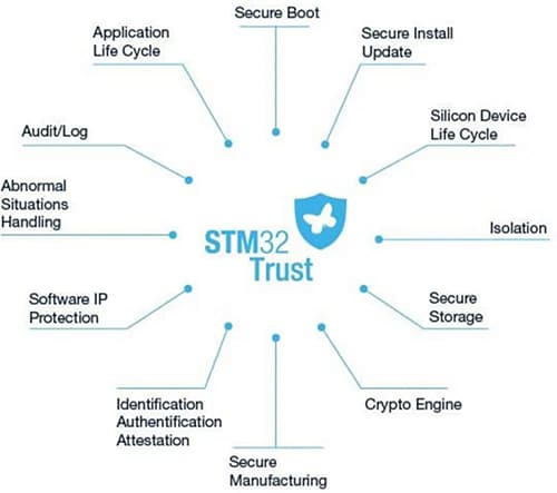 圖表 - STMicroelectronics STM32H5 Arm® Cortex®-M33 32位元MCU+FPU