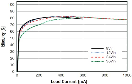 Performance Graph - RECOM Power REC5K-AW Isolated DC/DC Converter