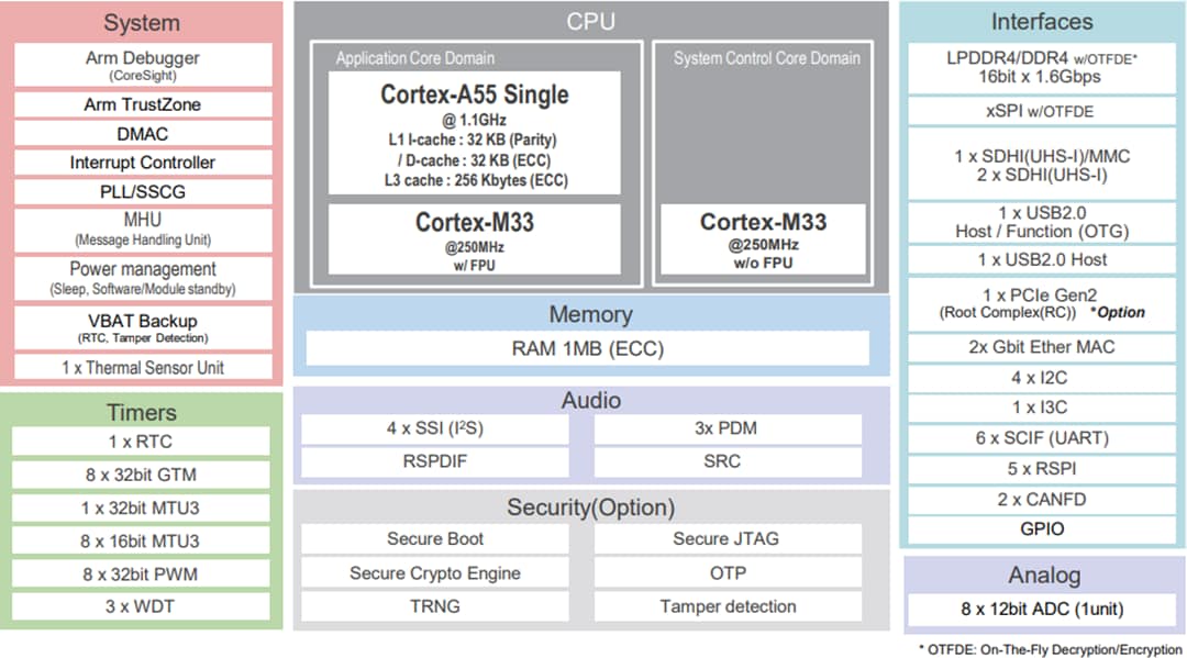 結構圖 - Renesas Electronics RZ/G3S微處理器