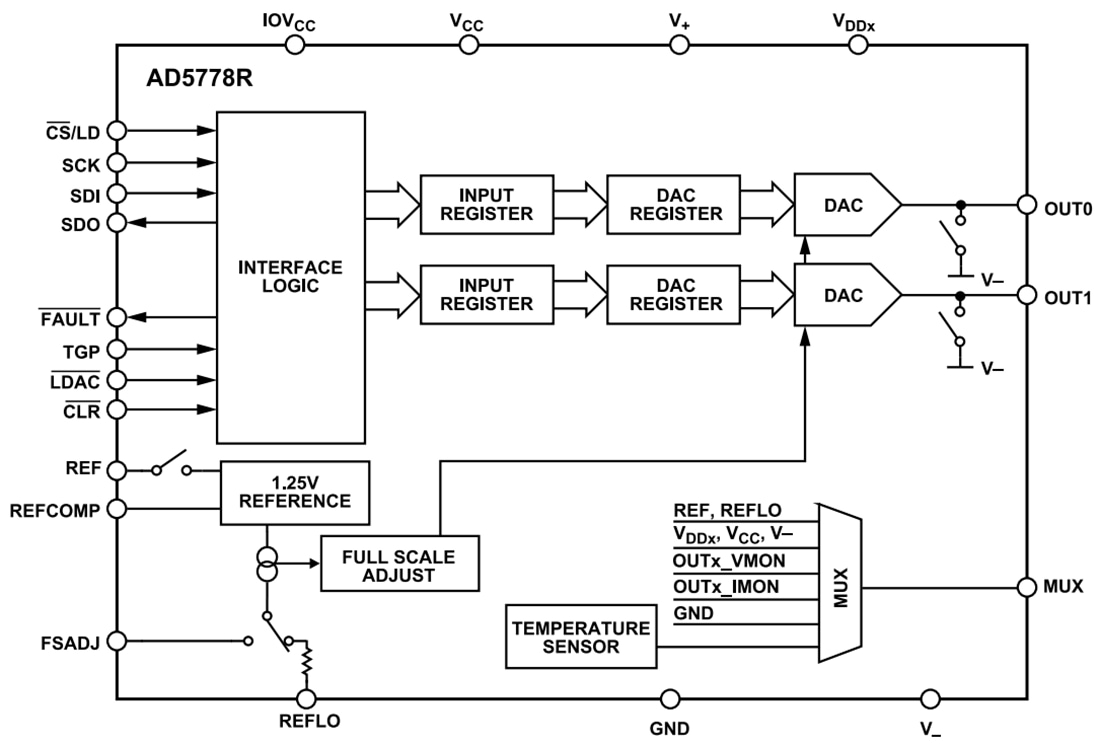 Block Diagram - Analog Devices Inc. AD5778R 2-Channel 6-Bit Current Source DAC