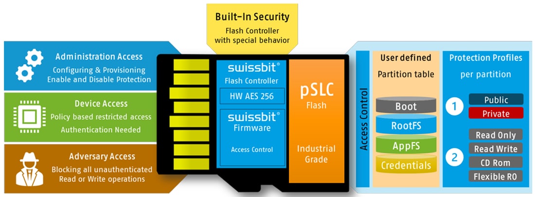Chart - Swissbit PS-66u Security Upgrade Kit