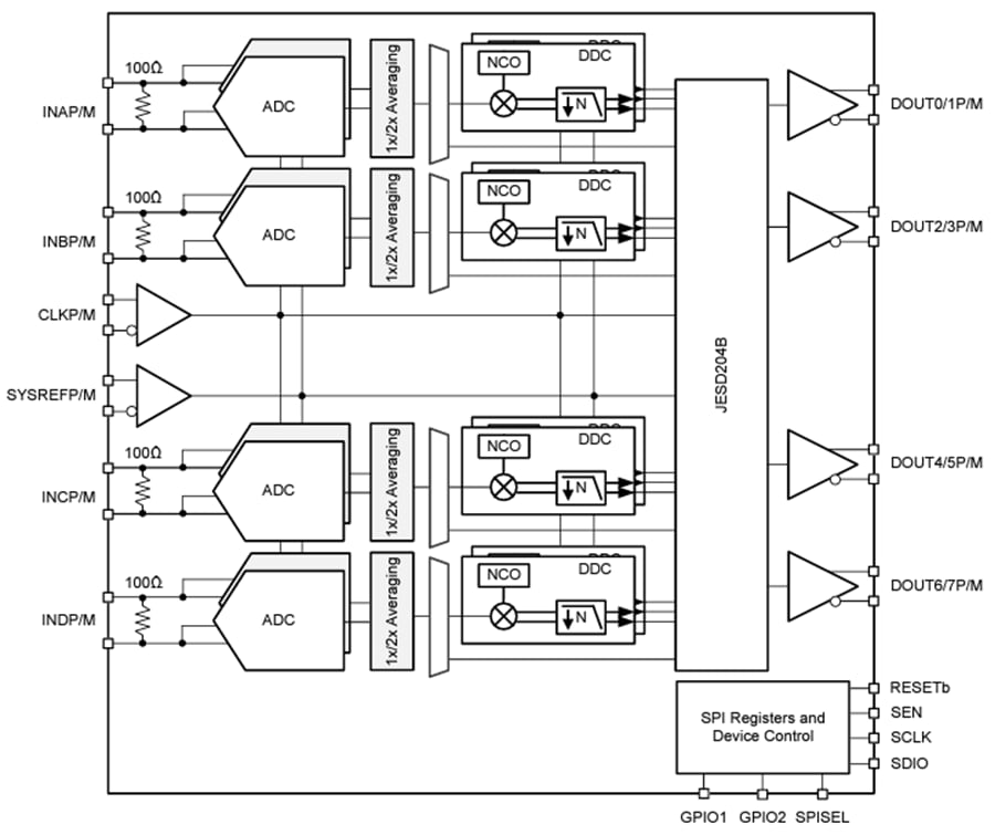 Block Diagram - Texas Instruments ADC34RF52 14-Bit RF Sampling ADC