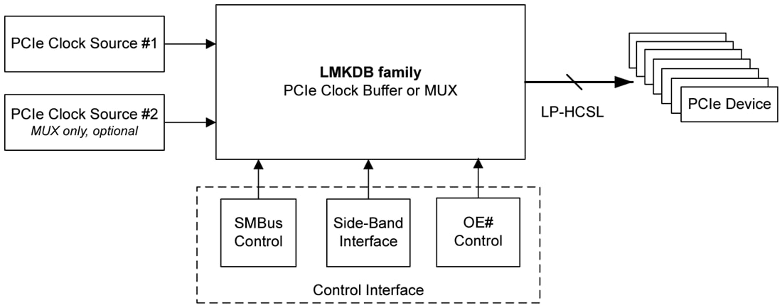 Chart - Texas Instruments LMKDB1 Ultra-Low Jitter Clock Buffers