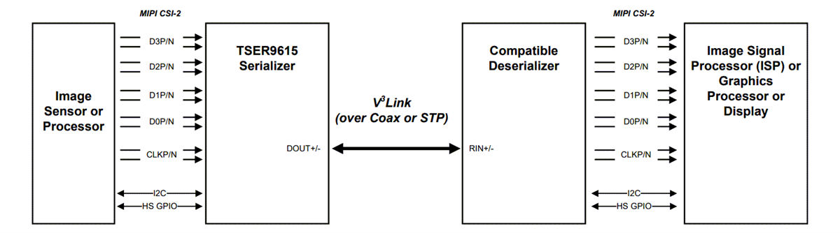 Application Circuit Diagram - Texas Instruments TSER9615 V3Link™ Deserializer Hubs