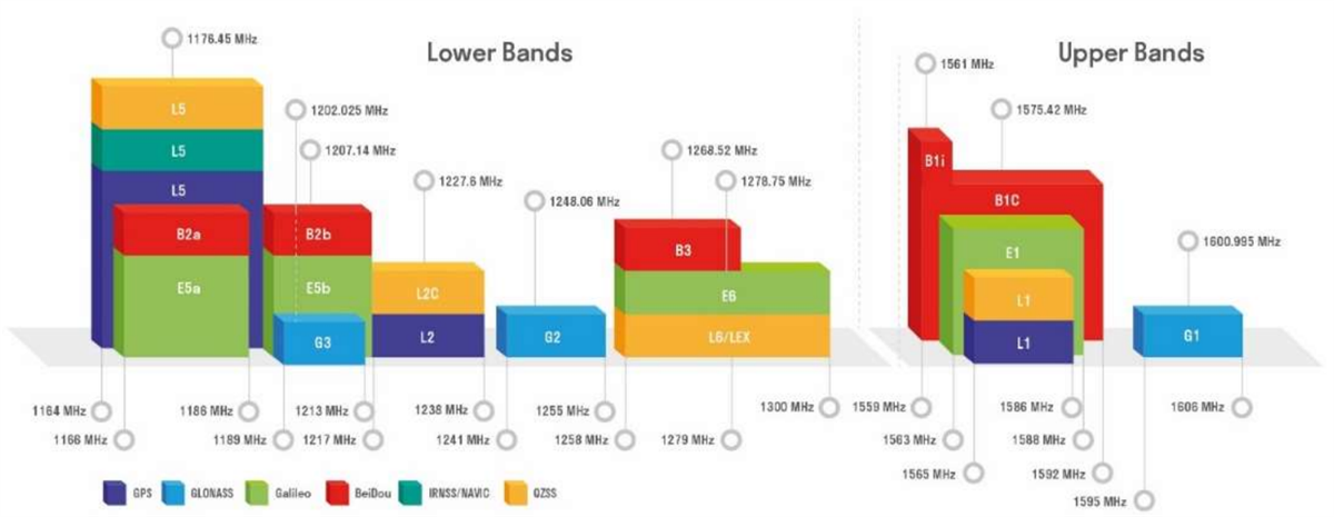 Chart - Quectel YEGB000Q1A GNSS External Antenna