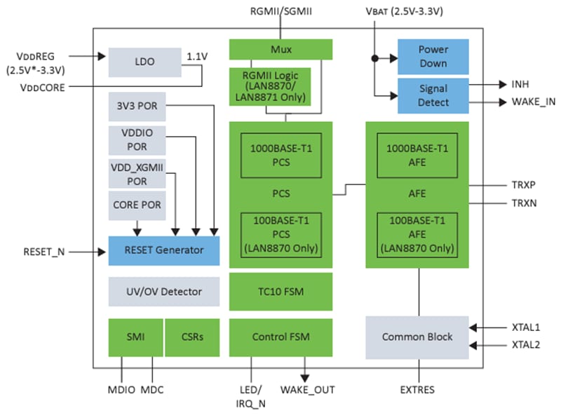 Microchip Technology LAN887x 100/1000BASE-T1乙太網路收發器