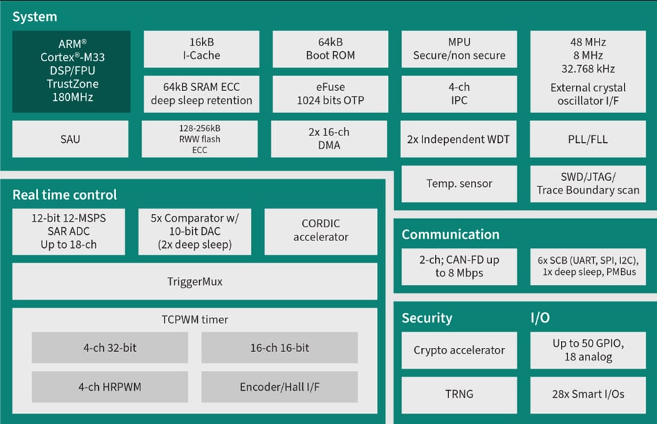 Infineon Technologies PSOC™ Control C3微控制器
