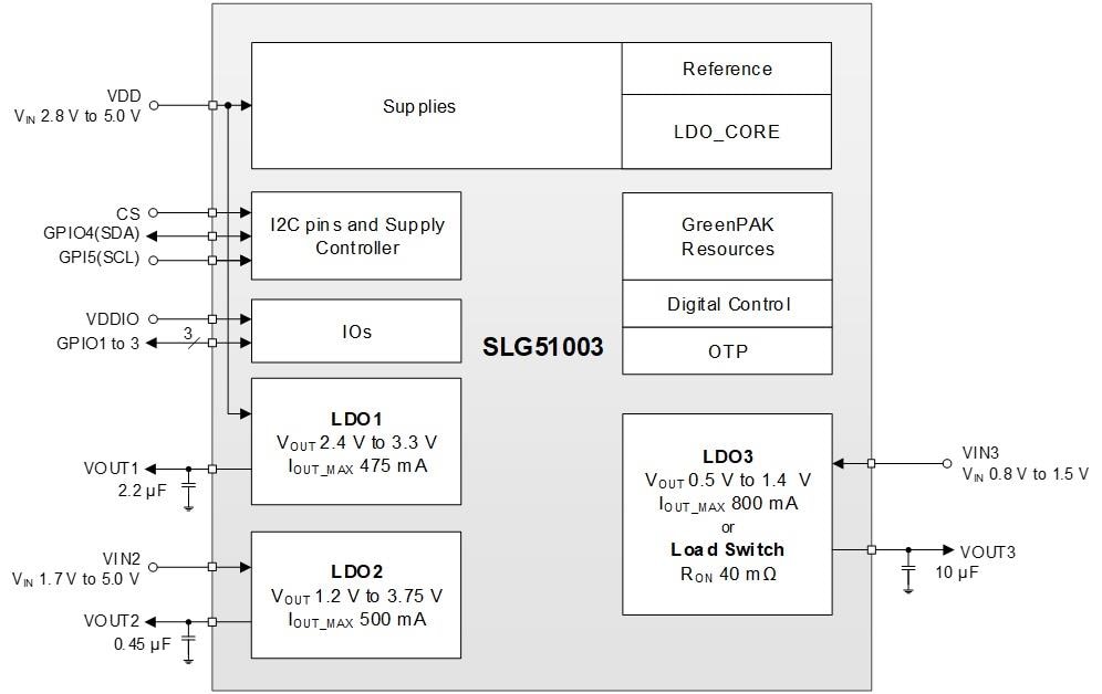 結構圖 - Renesas Electronics SLG51003V 3通道LDO Power GreenPAK™
