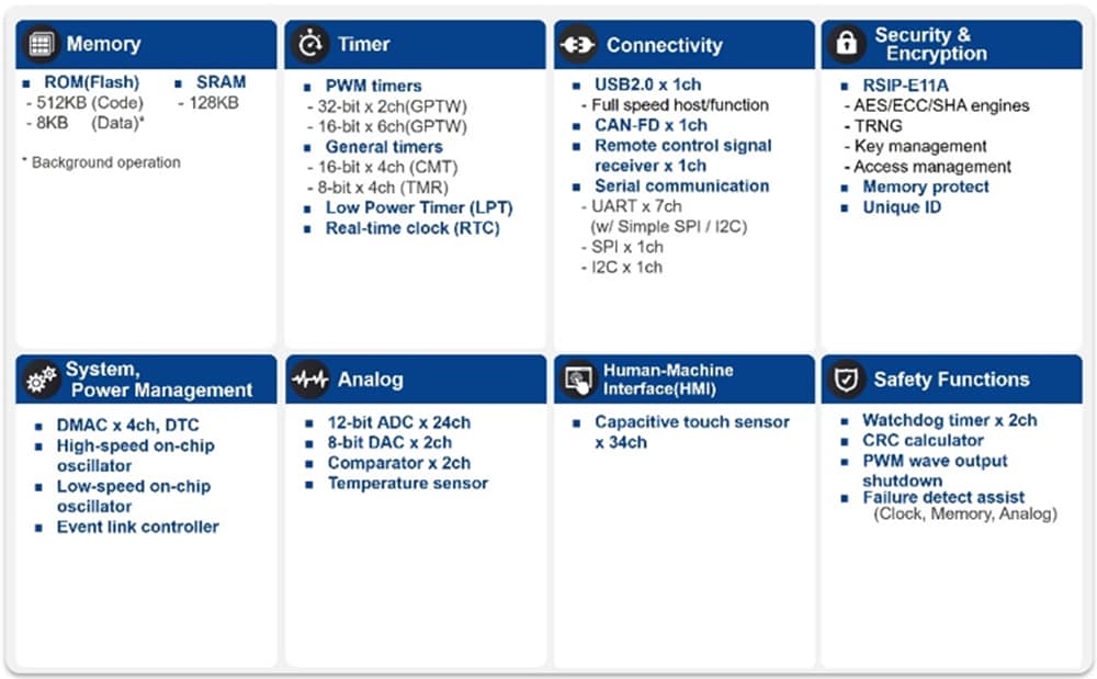 圖表 - Renesas Electronics RX261微控制器