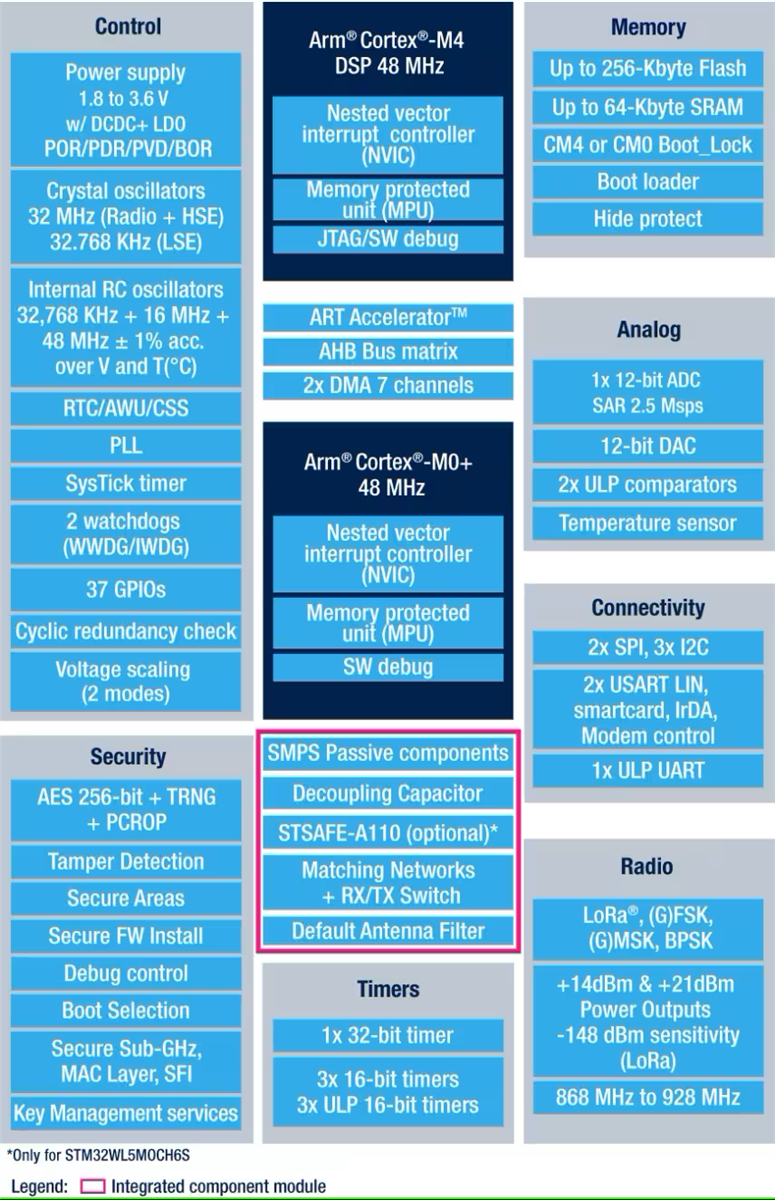 結構圖 - STMicroelectronics STM32WL5MOC多重通訊協定LPWAN雙核心模組