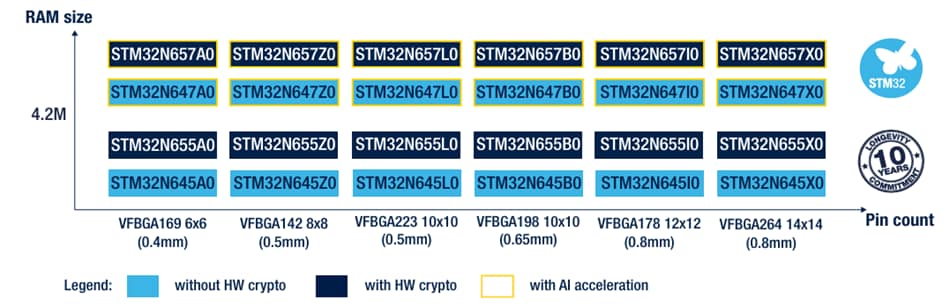 圖表 - STMicroelectronics STM32N6高效能微控制器