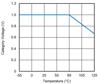 Performance Graph - Vishay / Sprague TX3 Solid Tantalum Surface-Mount Chip Capacitors