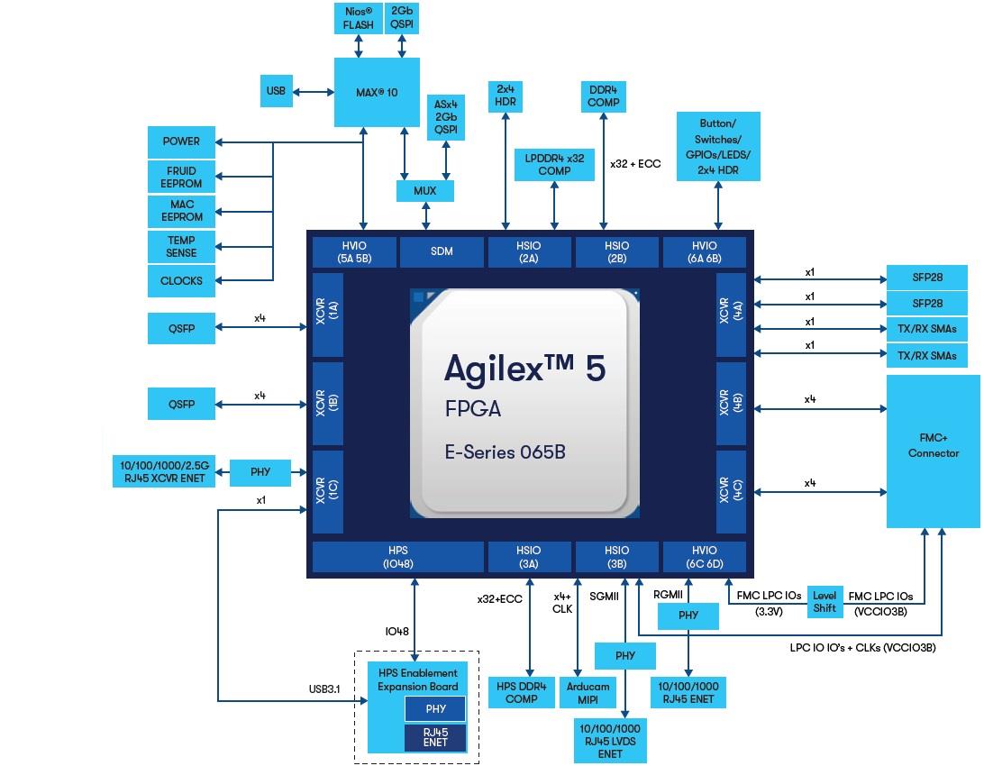結構圖 - Altera Agilex® 5 FPGA E系列065B Premium開發套件