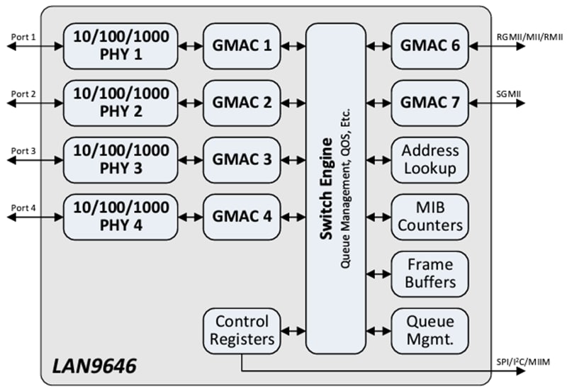 Block Diagram - Microchip Technology LAN9646 6-Port Gigabit Ethernet Switch