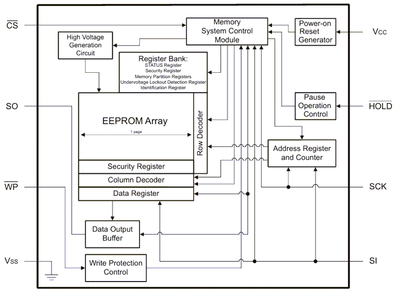 Block Diagram - Microchip Technology 25CS320 32-Kbit SPI Serial EEPROM