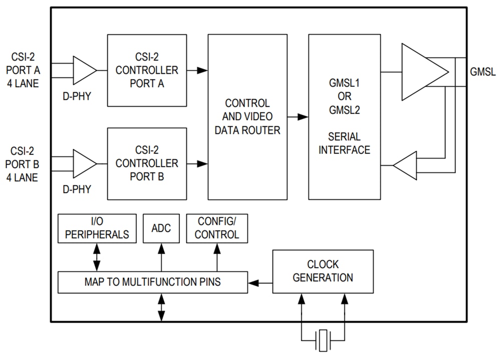 結構圖 - Analog Devices Inc. MAX9295D GMSL2雙CSI-2串行器