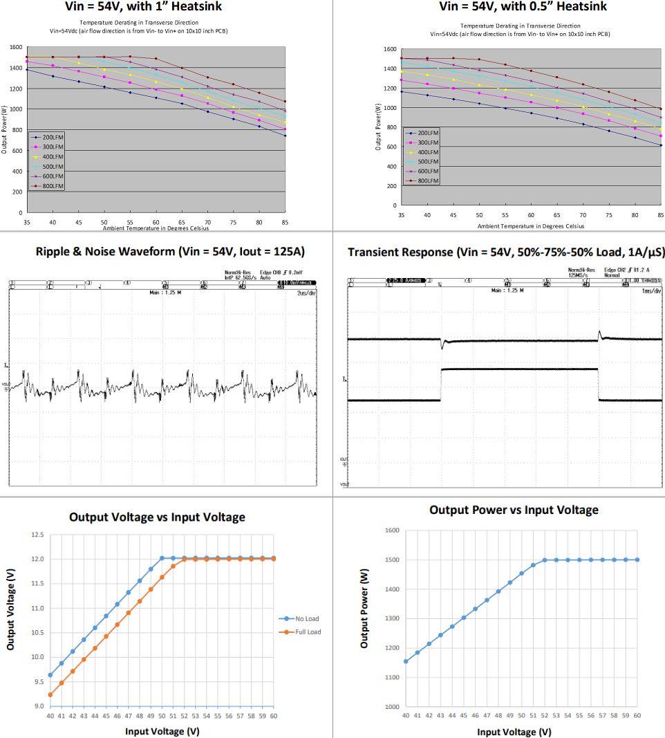 性能圖表 - Murata Power Solutions MPQ1500 1500W DC-DC轉換器