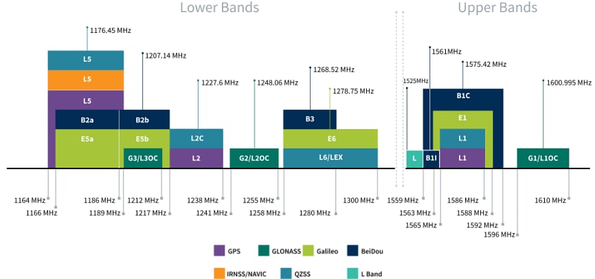 Chart - Taoglas MagmaX AA.215 GNSS L1/L5/L-Band External Antenna