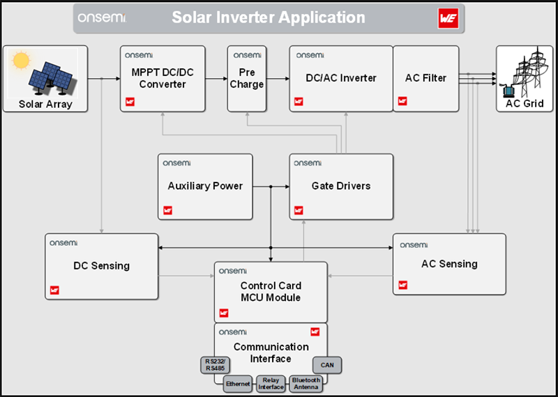 結構圖 - onsemi 與Würth Elektronik的太陽能逆變器解決方案