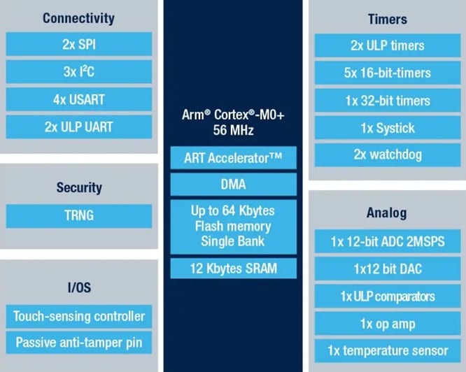 結構圖 - STMicroelectronics STM32U0超低功耗MCU