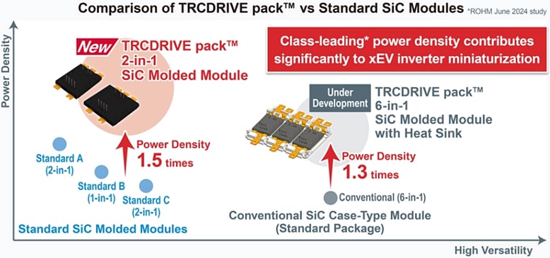 Infographic - ROHM Semiconductor BST500D08P4A1x4 TRCDRIVE pack™ with Molded Modules