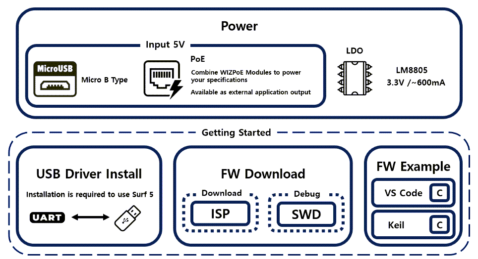 Block Diagram - WIZnet Surf 5 Microcontroller Evaluation Board