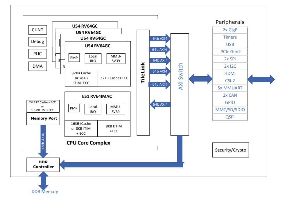 結構圖 - Microchip Technology PIC64GX1000 64位元RISC-V四核心MPU