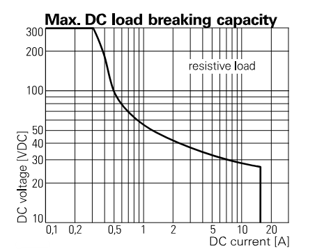 Performance Graph - TE Connectivity / Schrack RT Inrush Power (RT-iPower) PCB Relays
