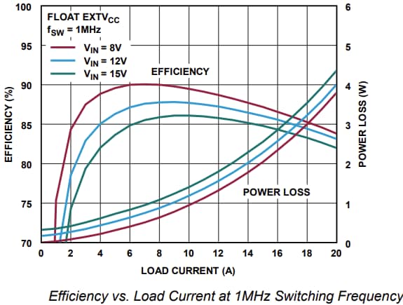 Performance Graph - Analog Devices Inc. EVAL-LT7170 Evaluation Boards