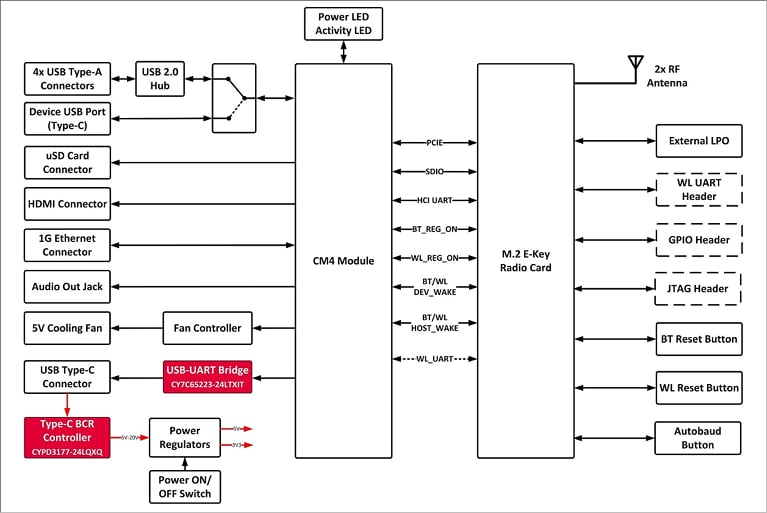 結構圖 - Infineon Technologies CYW9RPIWIFIBT-EVK Wi-Fi® 6/6E和BLUETOOTH®套件