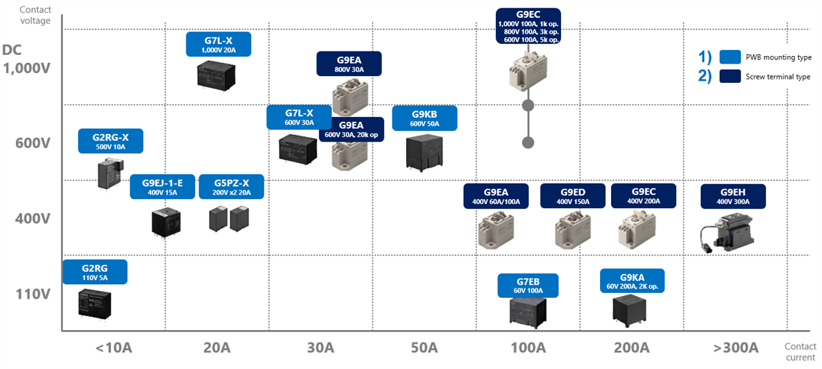 Omron Electronics Battery Energy Storage System Solutions