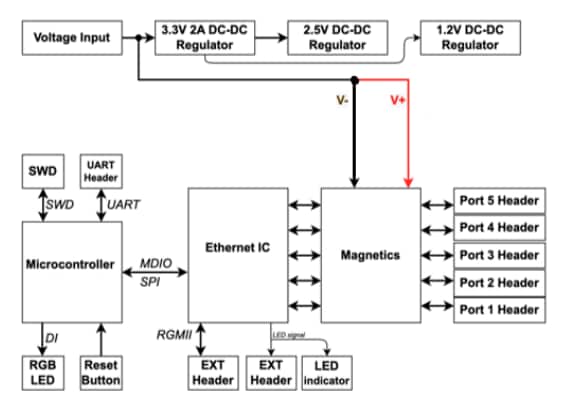 Block Diagram - Amphenol Aerospace SwitchBlox Rugged Ethernet Switches