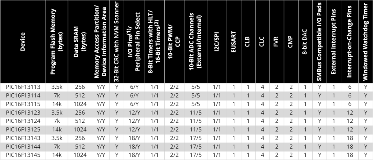 Microchip Technology PIC16F131xx微控制器