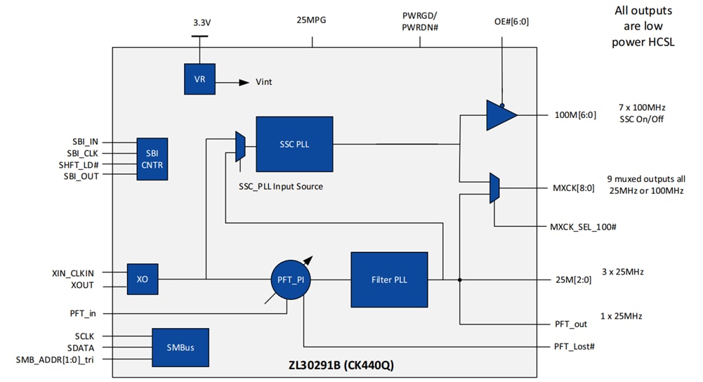 Block Diagram - Microchip Technology ZL30291B Clock Generators
