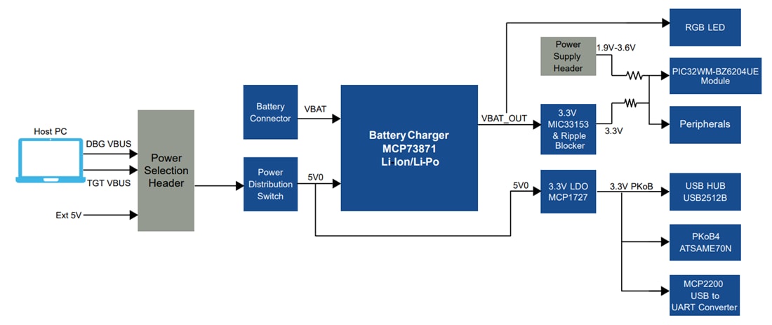 結構圖 - Microchip Technology PIC32-BZ6 Curiosity開發板