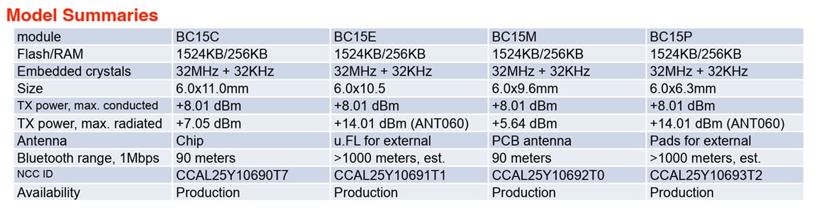 Chart - Fanstel Compact BC15 BLUETOOTH® 6.0 Modules