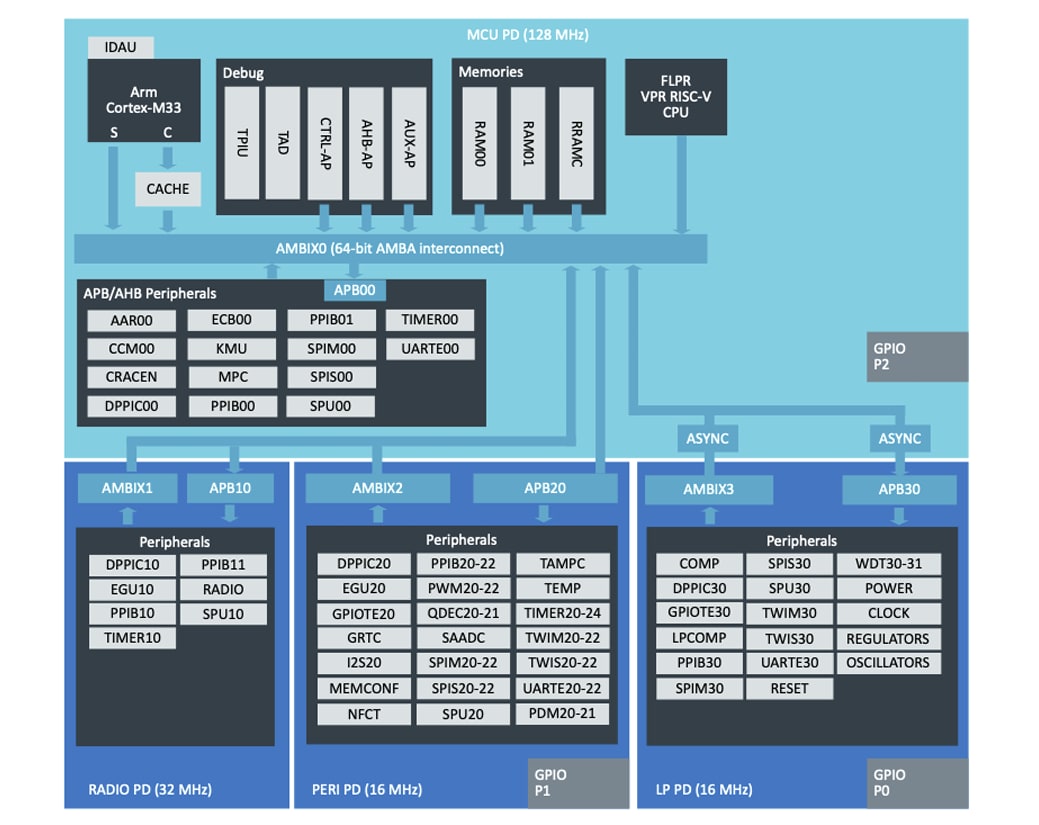 Block Diagram - Fanstel Compact BC15 BLUETOOTH® 6.0 Modules