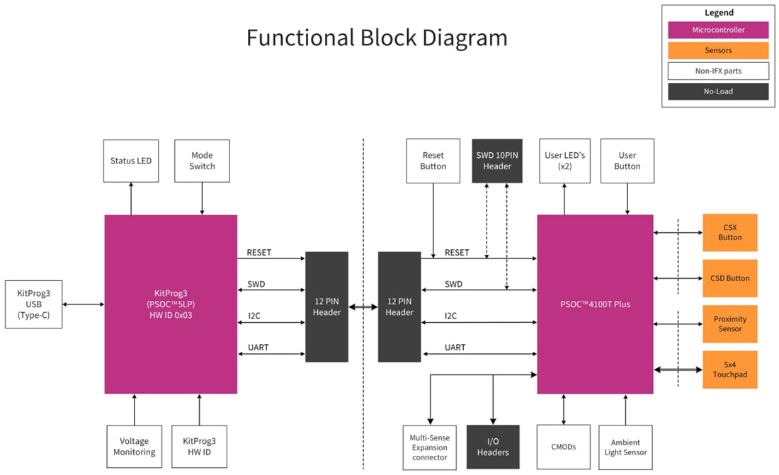 結構圖 - Infineon Technologies CY8CPROTO-041TP PSOC™ 4100T Plus原型設計套件