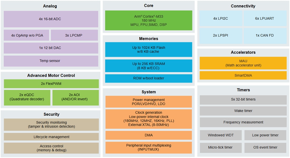 結構圖 - NXP Semiconductors MCX A34x Arm® Cortex®-M33 微控制器