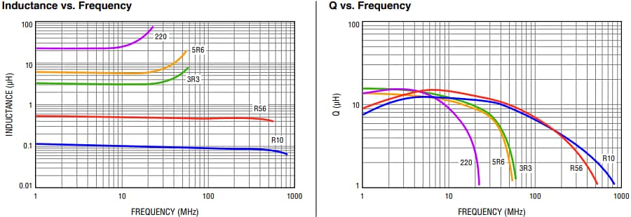 Performance Graph - Bourns CWF1610A 0603 Chip Inductors