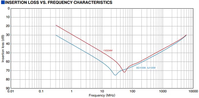 Performance Graph - TDK YFF-AC 10V & 35V 3-Terminal Feedthrough Filters