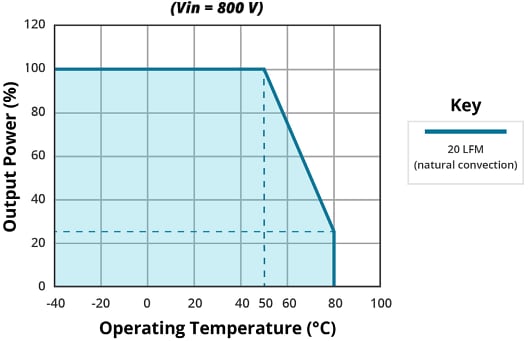 Performance Graph - CUI Inc AE15C-UW, AE30C-UW, & AE45C-UW DC-DC Converters