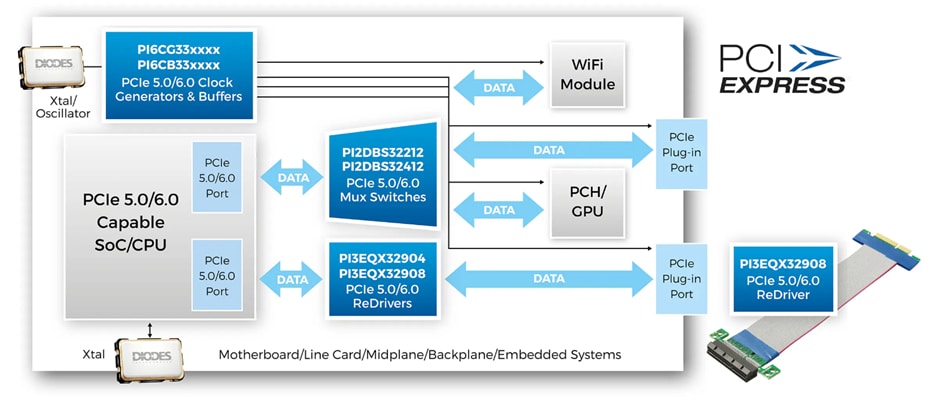 Infographic - Diodes Incorporated PI6CB332008A 8-Output Fanout Clock Buffer