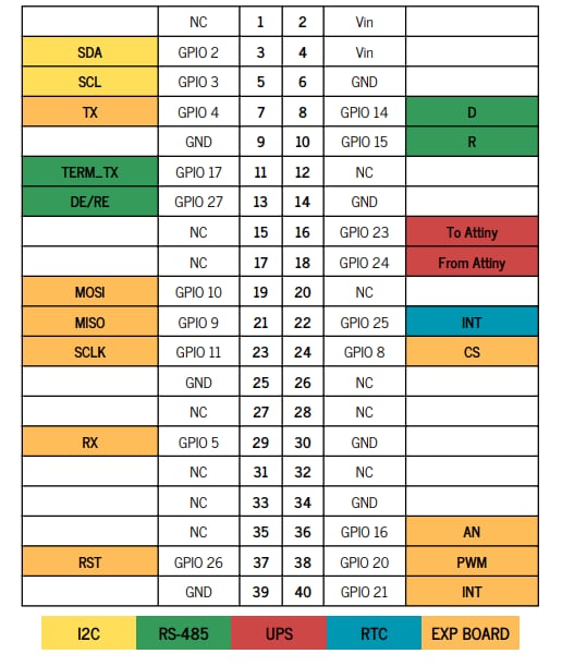 Chart - Industrial Shields GateBerry Raspberry Pi 4B Gateways