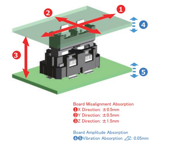 Infographic - Hirose Electric FX31 FunctionMAX™ Floating High-Current Connectors