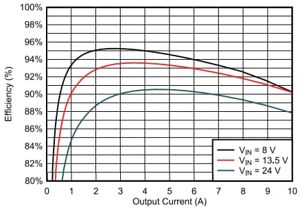 Performance Graph - Texas Instruments LM614xT-Q1 Automotive Buck Converters