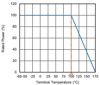 Performance Graph - Vishay / Dale WSKP0612 Power Metal Strip® Resistors