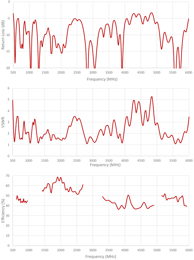 Performance Graph - 2J Antennas Cutlass Antenna