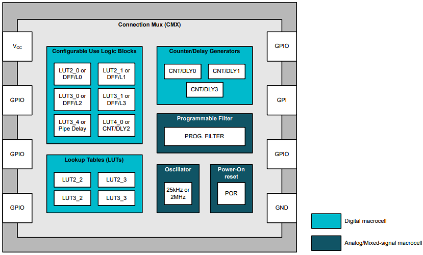 Block Diagram - Texas Instruments TPLD801 & TPLD801-Q1 Programmable Logic Devices