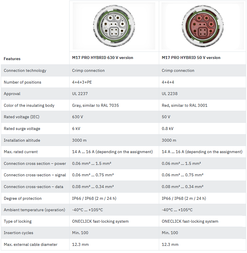 Chart - Phoenix Contact M17 PRO Hybrid Connectors